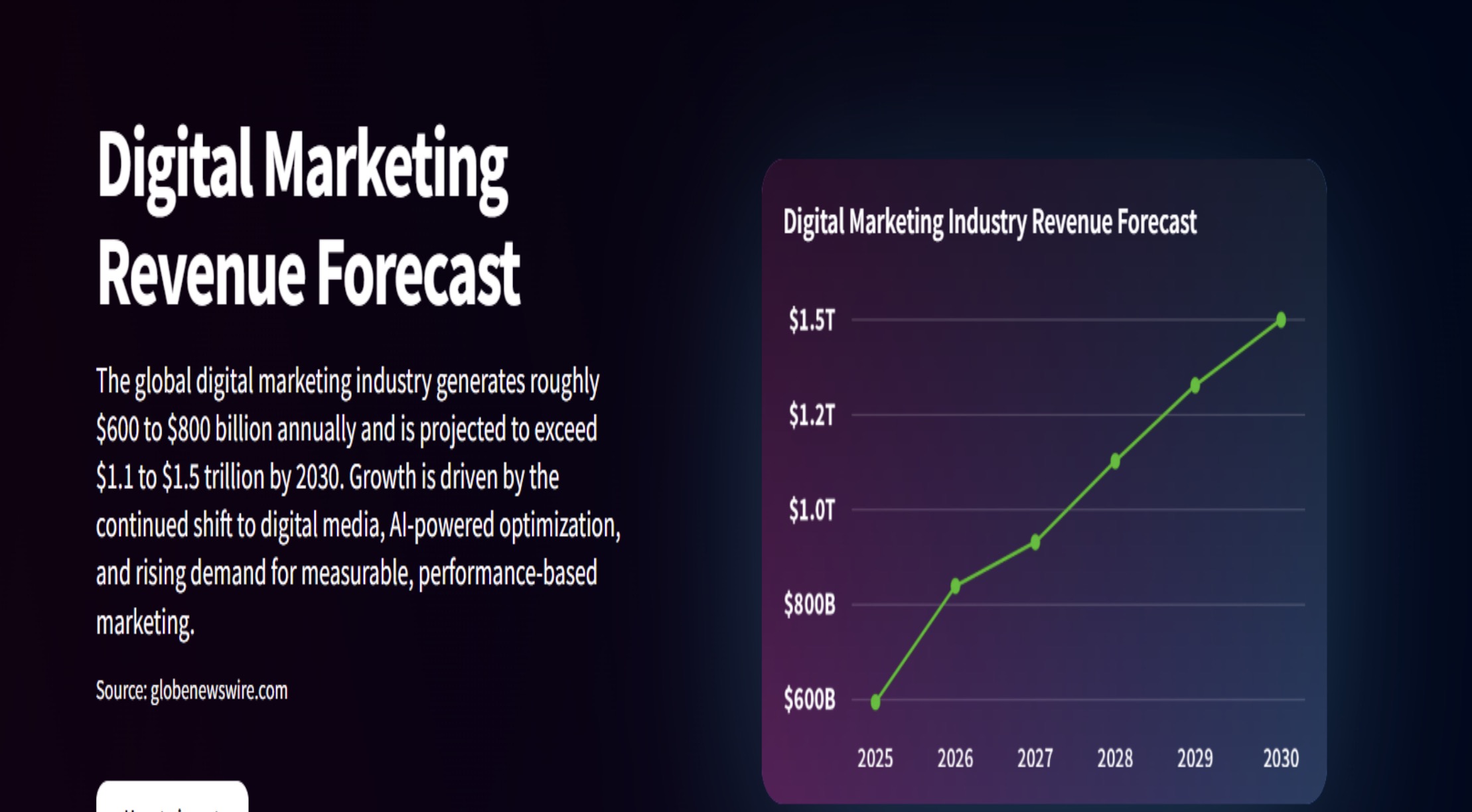Eva Live digital marketing revenue forecast
