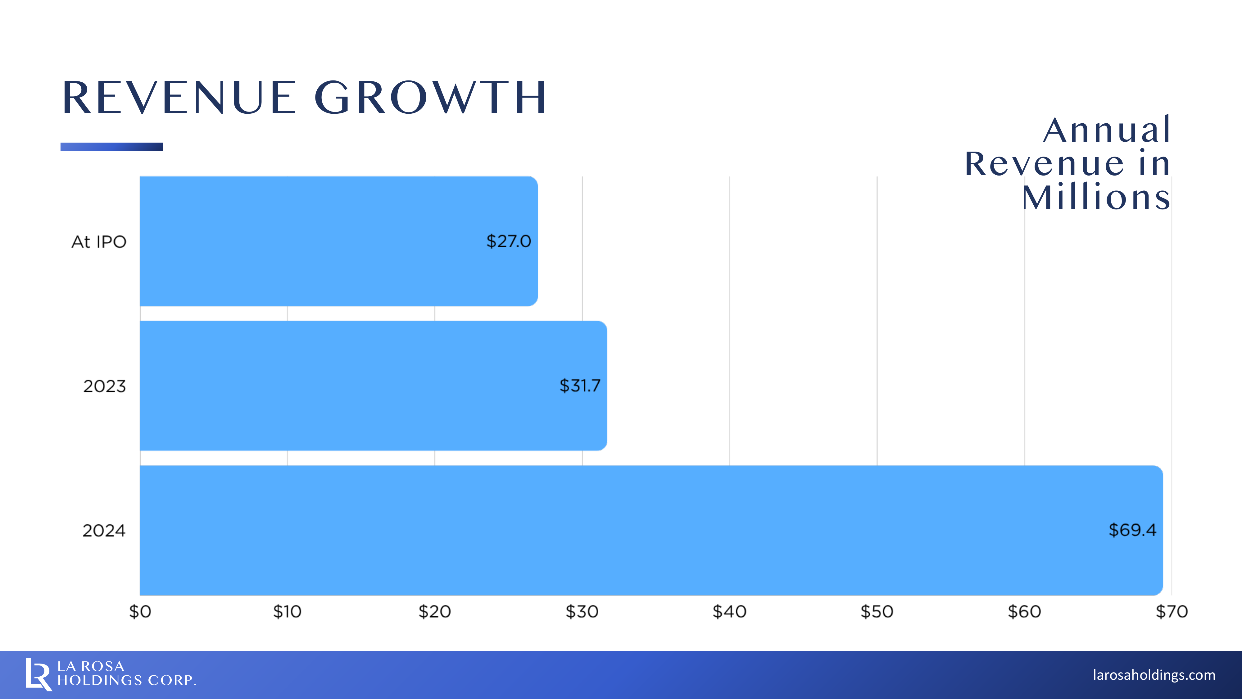 La Rosa Holdings Corp. (Nasdaq: LRHC)